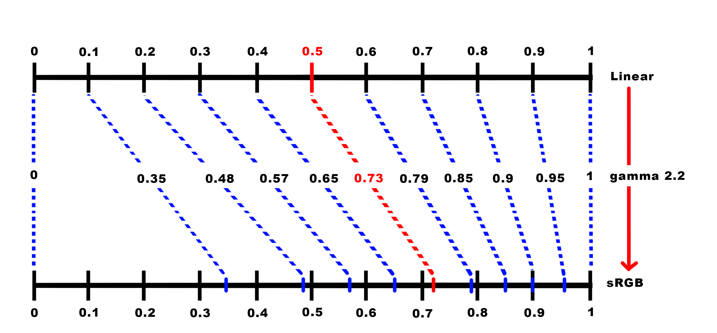 Bake-time diagram (Linear 16-bit/32-bit → sRGB 8-bit)