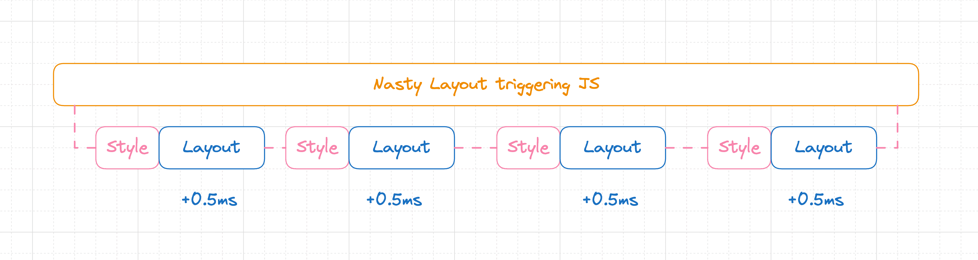 Layout thrashing