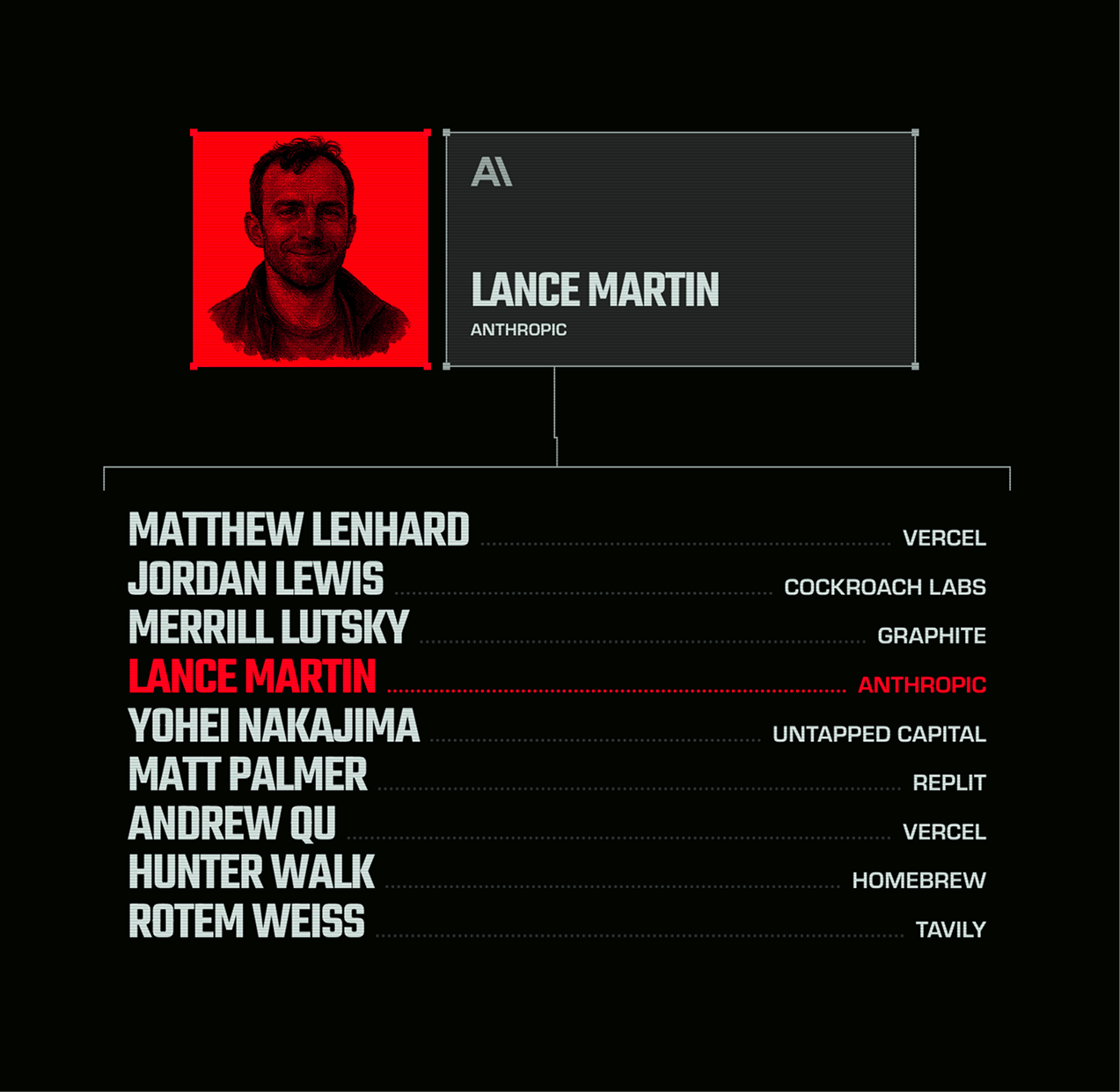 Investors section: Lance Martin of Anthropic highlighted above a list of backers and their companies